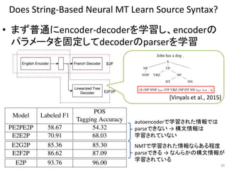 Does String-Based Neural MT Learn Source Syntax?
• まず普通にencoder-decoderを学習し、encoderの
パラメータを固定してdecoderのparserを学習
99
autoencoderで学習された情報では
parseできない → 構文情報は
学習されていない
NMTで学習された情報ならある程度
parseできる → なんらかの構文情報が
学習されている
[Vinyals et al., 2015]
 