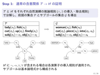 Step 1: 通常の含意関係 T′
→ H′
の証明
T′ と H′ をそれぞれ自然演繹の推論規則 (∧, ∃ の導入・除去規則)
で分解し、前提の集合 P とサブゴールの集合 G を導出
P
lady(x1), fish(x2)
cut(e1), up(e1), finely(e1)
subj(e1)=x1, obj(e1)=x2
=⇒
G
woman(x3), fish(x4)
cut(e2), piece(x5), into(e2, x5)
subj(e2)=x3, obj(e2)=x4
e1
cut
up
finely
x1 x2lady fish
subj obj
e2
cut
x3 x4
x5
woman fish
piece
subj obj
into
H′ に ¬, →, ∨, ∀ が含まれる場合は各演算子の導入規則が適用され、
サブゴールは基本論理式から構成される
12 / 26
 