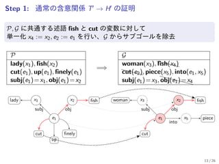 Step 1: 通常の含意関係 T′
→ H′
の証明
P, G に共通する述語 fish と cut の変数に対して
単一化 x4 := x2, e2 := e1 を行い、G からサブゴールを除去
P
lady(x1), fish(x2)
cut(e1), up(e1), finely(e1)
subj(e1)=x1, obj(e1)=x2
=⇒
G
woman(x3),XXXXfish(x4)
XXXXcut(e2), piece(x5), into(e1, x5)
subj(e1)=x3,
XXXXXXobj(e1)=x4
e1
cut
up
finely
x1 x2lady fish
subj obj
e1
cut
x3 x2
x5
woman fish
piece
subj obj
into
13 / 26
 