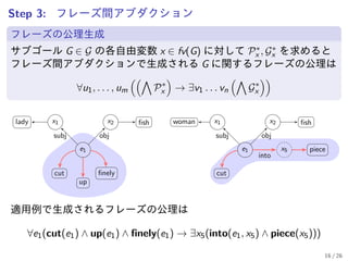 Step 3: フレーズ間アブダクション
フレーズの公理生成
サブゴール G ∈ G の各自由変数 x ∈ fv(G) に対して P∗
x , G∗
x を求めると
フレーズ間アブダクションで生成される G に関するフレーズの公理は
∀u1, . . . , um
((∧
P∗
x
)
→ ∃v1 . . . vn
(∧
G∗
x
))
e1
cut
up
finely
x1 x2lady fish
subj obj
e1
cut
x1 x2
x5
woman fish
piece
subj obj
into
適用例で生成されるフレーズの公理は
∀e1(cut(e1) ∧ up(e1) ∧ finely(e1) → ∃x5(into(e1, x5) ∧ piece(x5)))
16 / 26
 