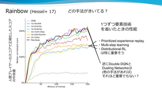 Rainbow (Hessel+ 17) どの手法がきいてる？
1つずつ要素技術
を省いたときの性能
𝛿𝑡 = 𝐾𝐿[𝑇𝑝′|𝑝𝑡]
逆にDouble DQNと
Dueling Networksは
(他の手法があれば)
それほど重要でもない？
...