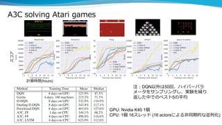 A3C solving Atari games
注：DQN以外は50回、ハイパーパラ
メータをサンプリングし、実験を繰り
返した中でのベスト5の平均
GPU: Nvidia K40 1個
CPU: 1個 16スレッド (16 actorsによる...