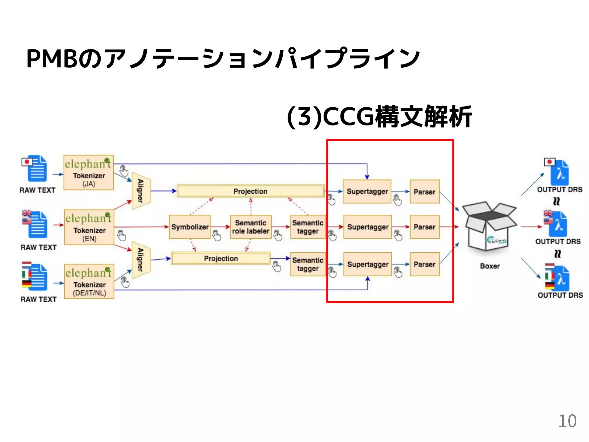 PMBのアノテーションパイプライン
10
(3)CCG構文解析
 