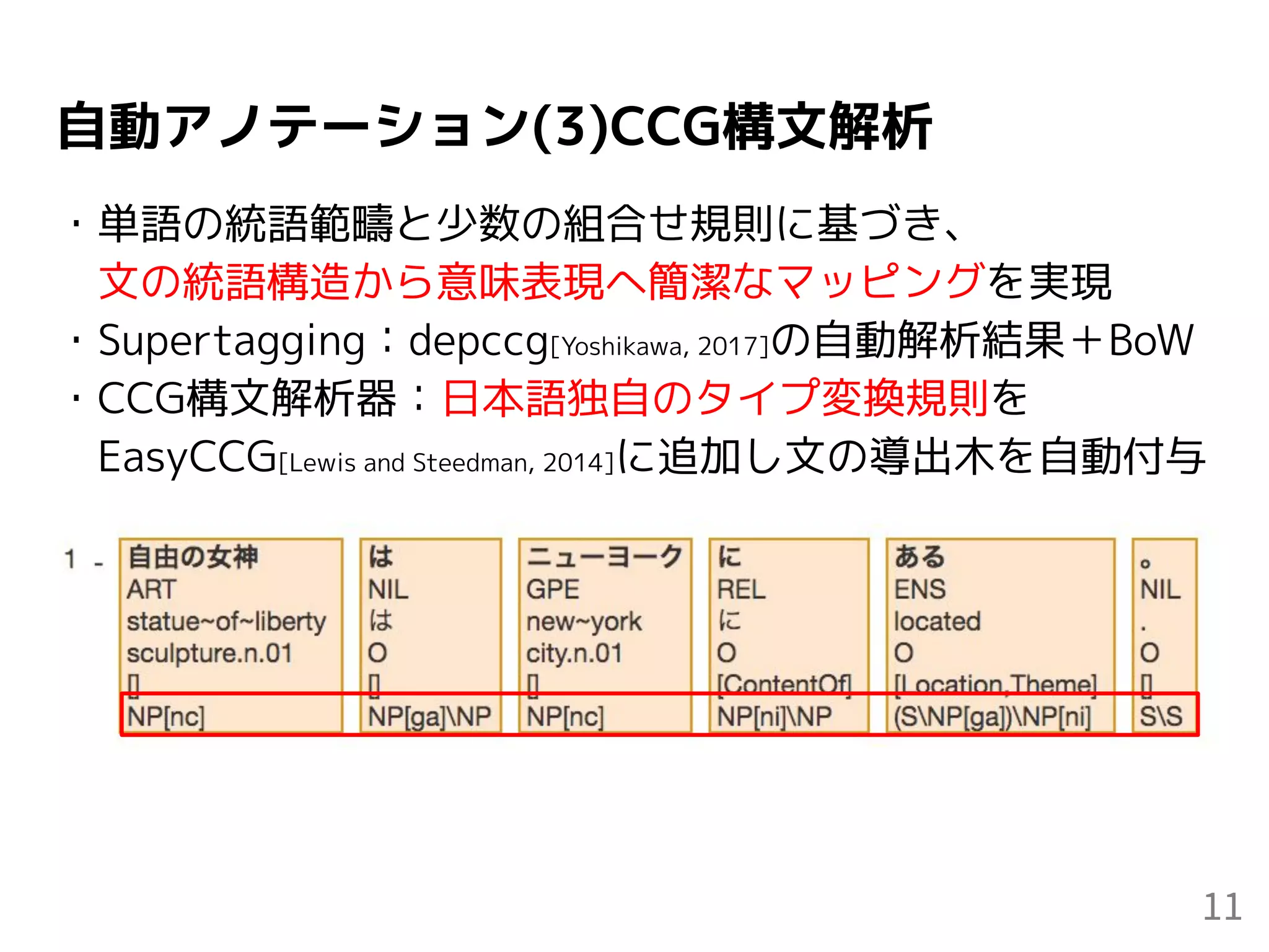 自動アノテーション(3)CCG構文解析
・単語の統語範疇と少数の組合せ規則に基づき、
　文の統語構造から意味表現へ簡潔なマッピングを実現
・Supertagging：depccg[Yoshikawa, 2017]の自動解析結果＋BoW
・CCG構文解析器：日本語独自のタイプ変換規則を
　EasyCCG[Lewis and Steedman, 2014]に追加し文の導出木を自動付与
11
 