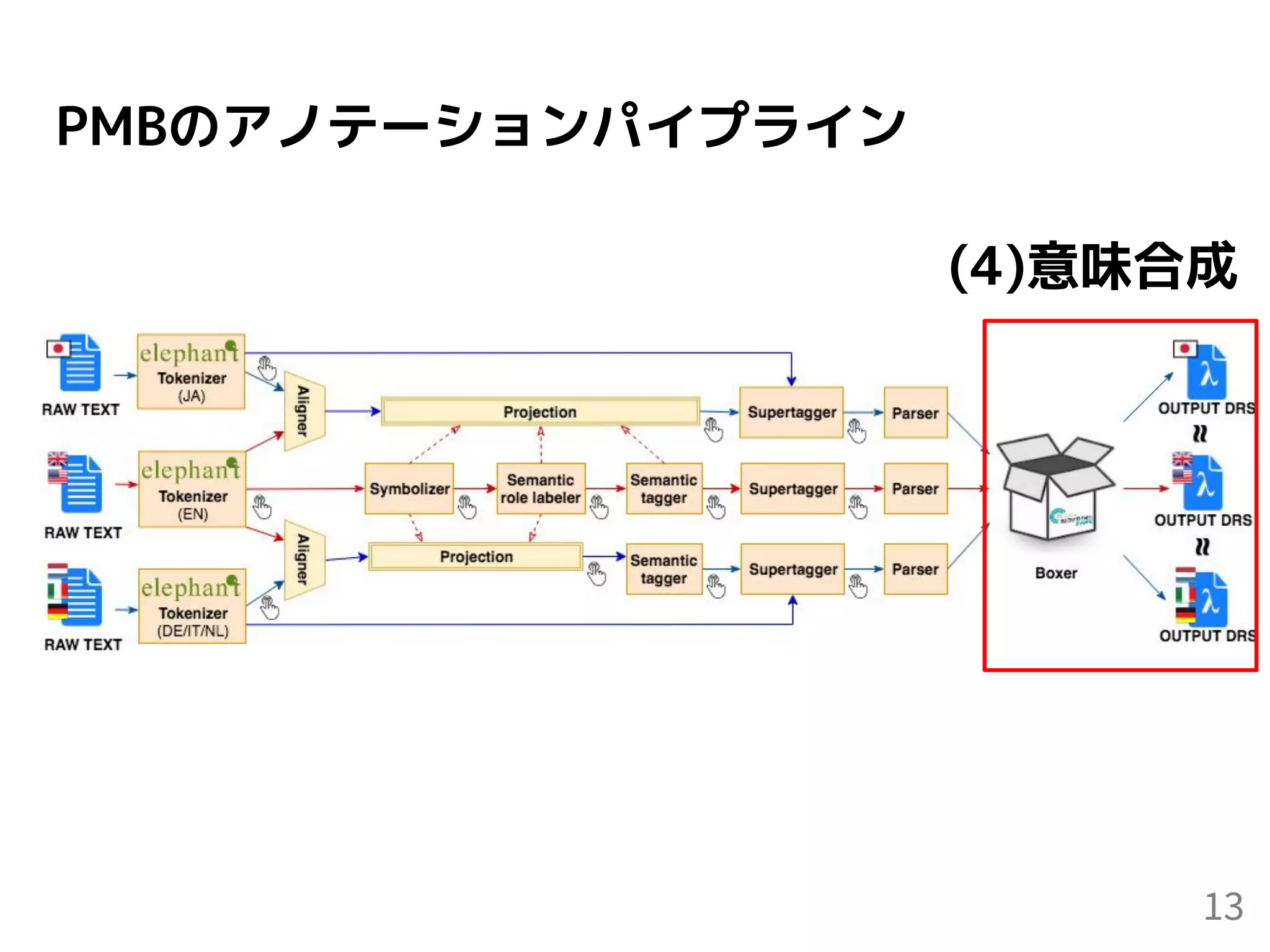 PMBのアノテーションパイプライン
13
(4)意味合成
 