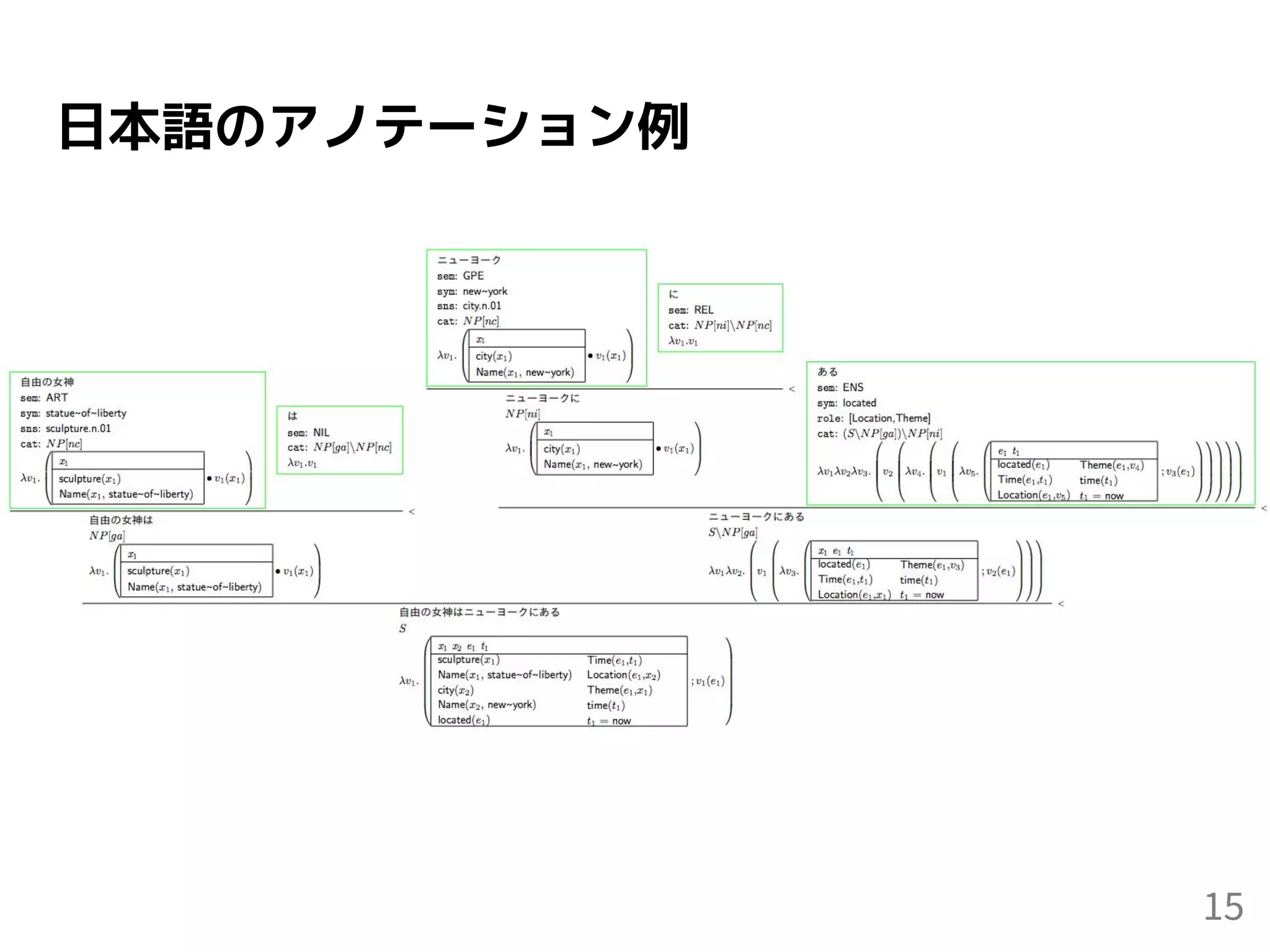 日本語のアノテーション例
15
 