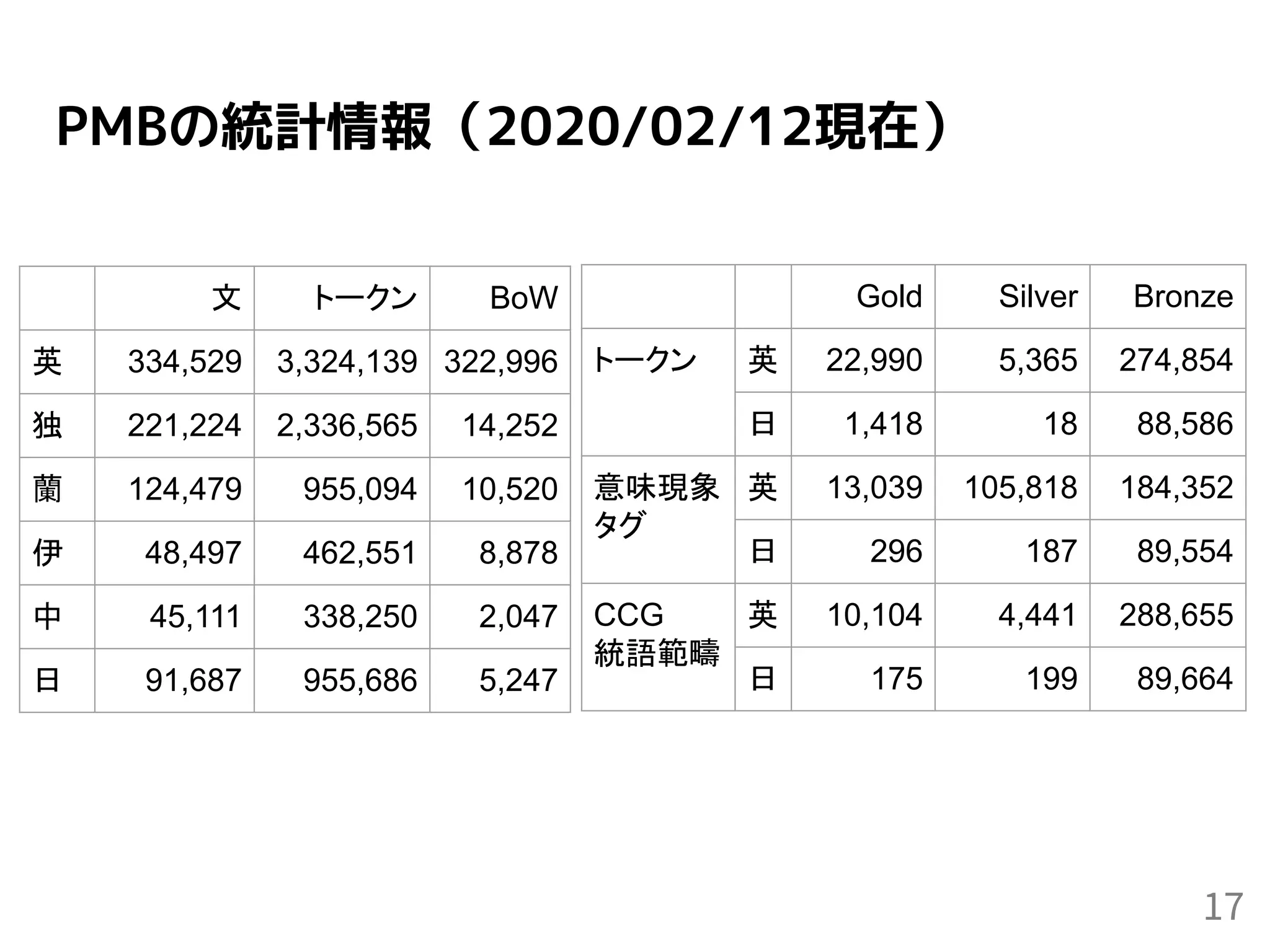 PMBの統計情報（2020/02/12現在）
17
文 トークン BoW
英 334,529 3,324,139 322,996
独 221,224 2,336,565 14,252
蘭 124,479 955,094 10,520
伊 48,497 462,551 8,878
中 45,111 338,250 2,047
日 91,687 955,686 5,247
Gold Silver Bronze
トークン 英 22,990 5,365 274,854
日 1,418 18 88,586
意味現象
タグ
英 13,039 105,818 184,352
日 296 187 89,554
CCG
統語範疇
英 10,104 4,441 288,655
日 175 199 89,664
 