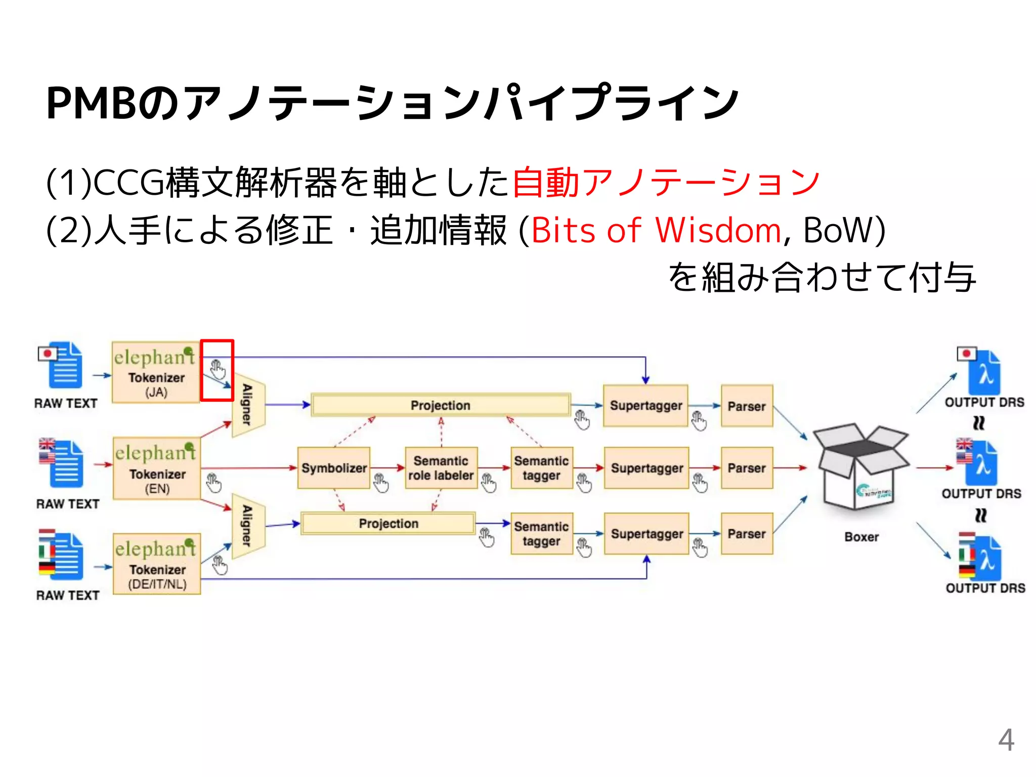 PMBのアノテーションパイプライン
4
(1)CCG構文解析器を軸とした自動アノテーション
(2)人手による修正・追加情報 (Bits of Wisdom, BoW)
　　　　　　　　　　　　　　　　　　を組み合わせて付与
 