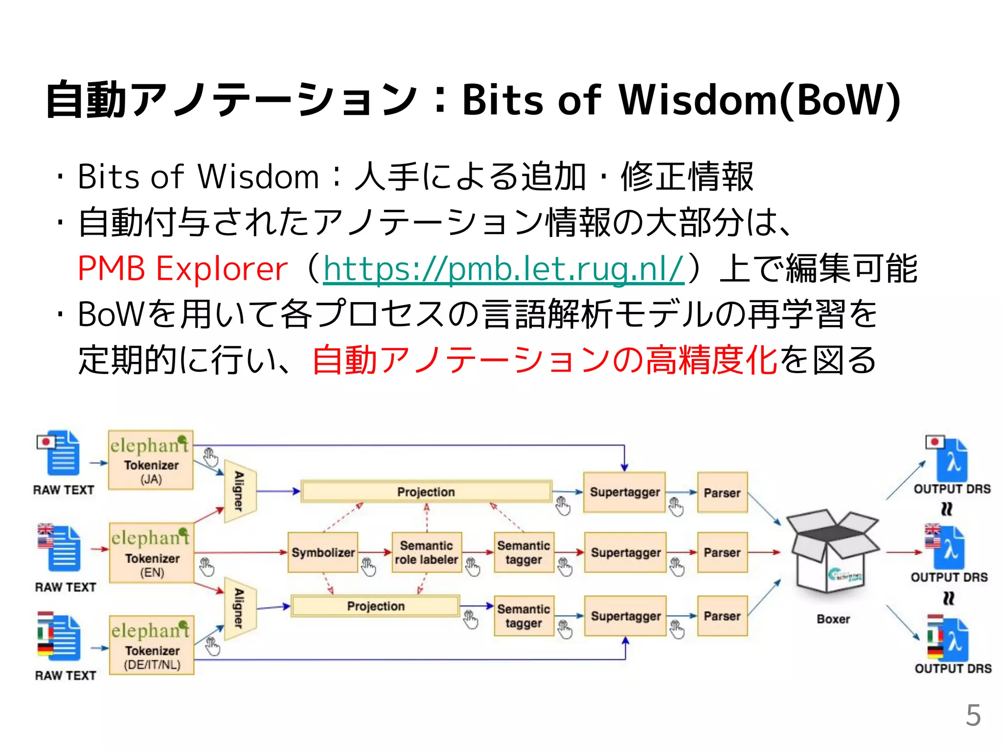 自動アノテーション：Bits of Wisdom(BoW)
・Bits of Wisdom：人手による追加・修正情報
・自動付与されたアノテーション情報の大部分は、
　PMB Explorer（https://pmb.let.rug.nl/）上で編集可能
・BoWを用いて各プロセスの言語解析モデルの再学習を
　定期的に行い、自動アノテーションの高精度化を図る
5
 