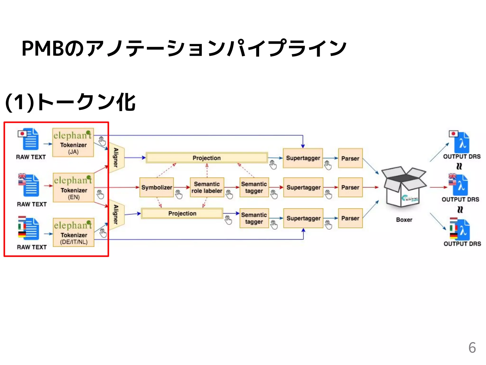 PMBのアノテーションパイプライン
6
(1)トークン化
 