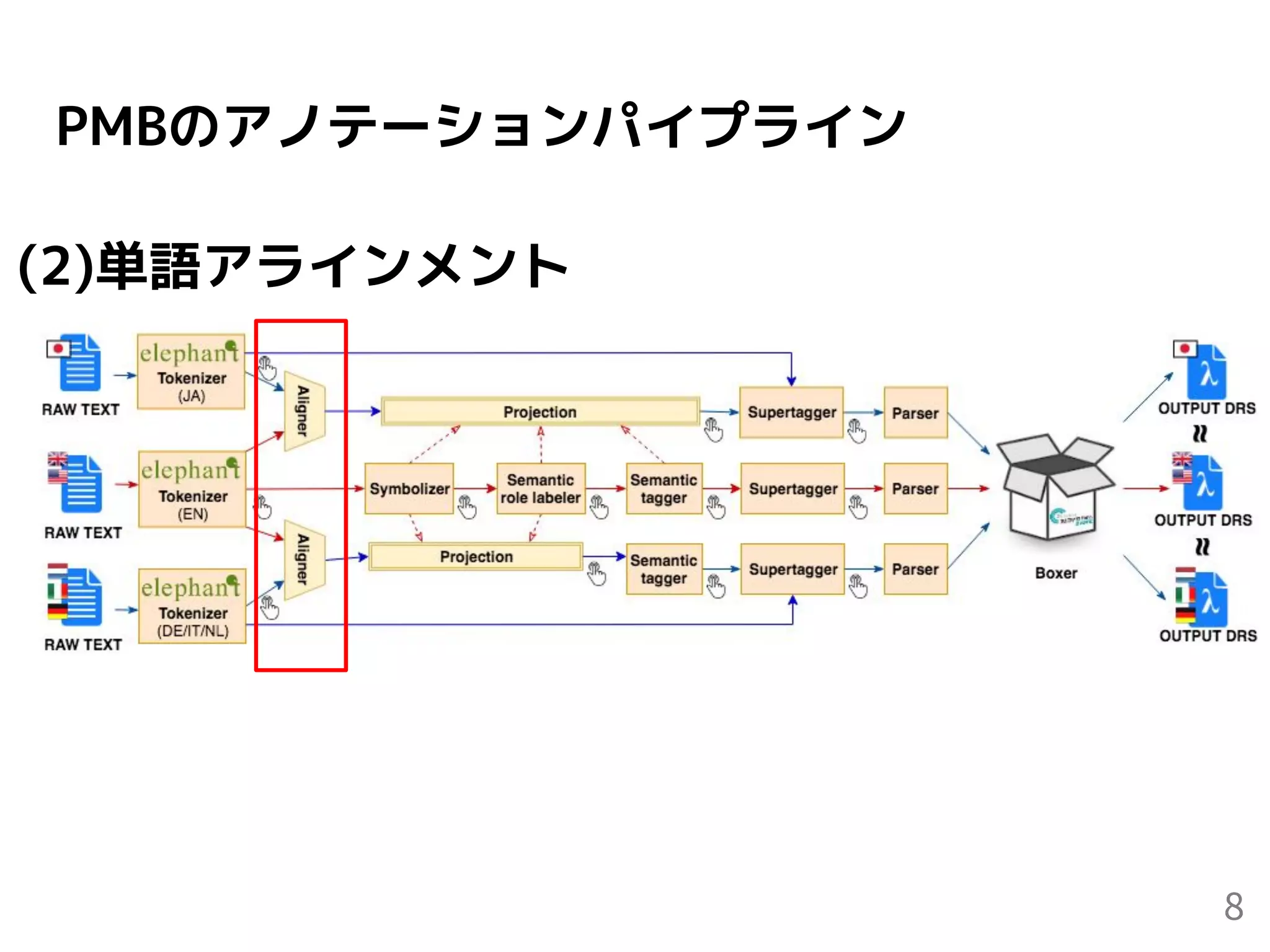 PMBのアノテーションパイプライン
8
(2)単語アラインメント
 