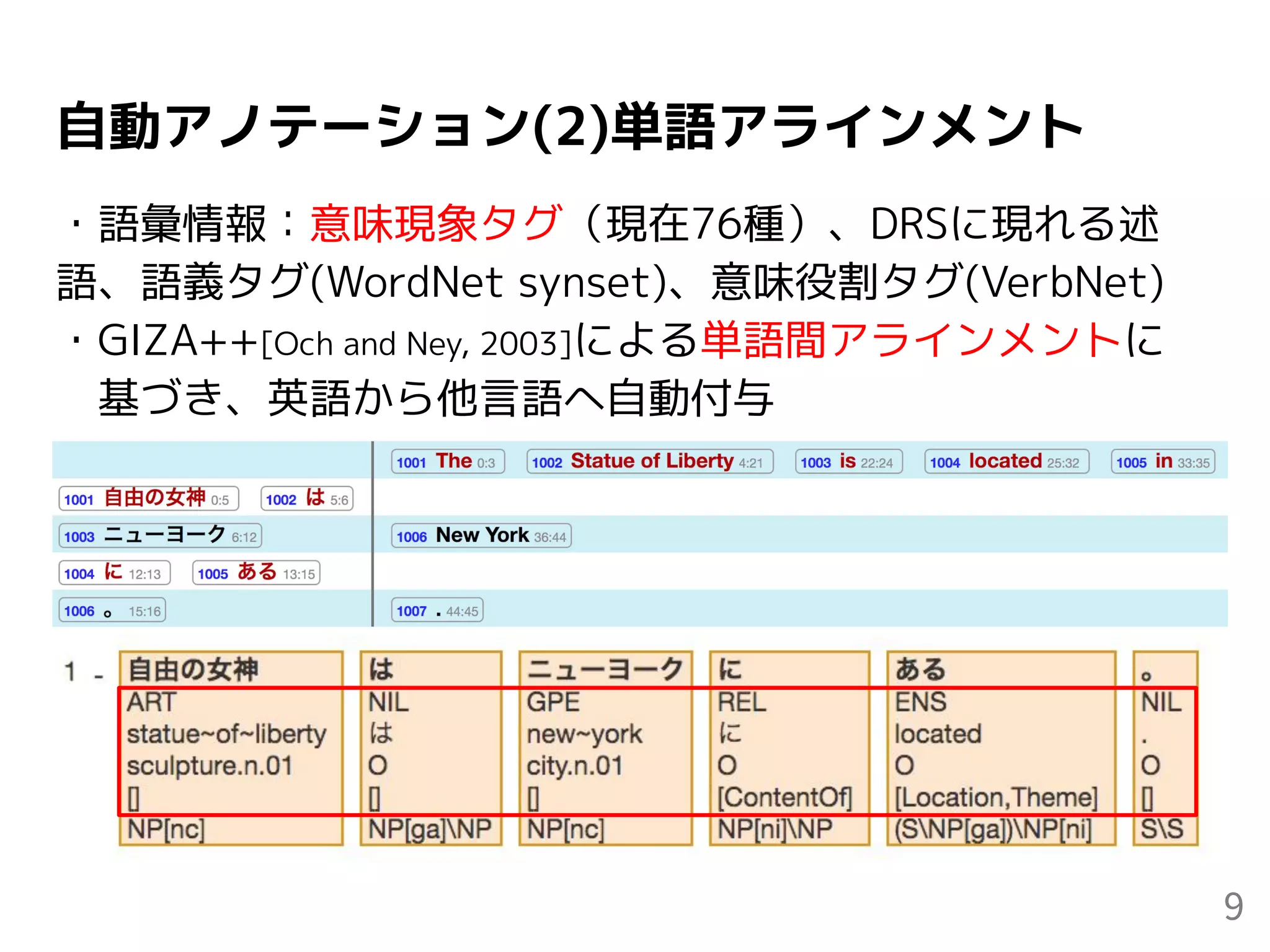 自動アノテーション(2)単語アラインメント
・語彙情報：意味現象タグ（現在76種）、DRSに現れる述
語、語義タグ(WordNet synset)、意味役割タグ(VerbNet)
・GIZA++[Och and Ney, 2003]による単語間アラインメントに
　基づき、英語から他言語へ自動付与
9
 