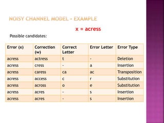 x = acress
Possible candidates:
Error (x) Correction
(w)
Correct
Letter
Error Letter Error Type
acress actress t - Deletion
acress cress - a Insertion
acress caress ca ac Transposition
acress access c r Substitution
acress across o e Substitution
acress acres - s Insertion
acress acres - s Insertion
 