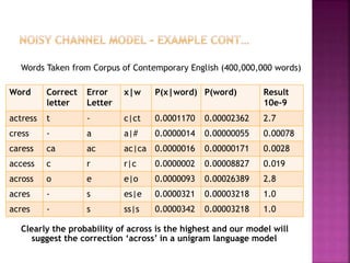 Words Taken from Corpus of Contemporary English (400,000,000 words)
Clearly the probability of across is the highest and our model will
suggest the correction ‘across’ in a unigram language model
Word Correct
letter
Error
Letter
x|w P(x|word) P(word) Result
10e-9
actress t - c|ct 0.0001170 0.00002362 2.7
cress - a a|# 0.0000014 0.00000055 0.00078
caress ca ac ac|ca 0.0000016 0.00000171 0.0028
access c r r|c 0.0000002 0.00008827 0.019
across o e e|o 0.0000093 0.00026389 2.8
acres - s es|e 0.0000321 0.00003218 1.0
acres - s ss|s 0.0000342 0.00003218 1.0
 