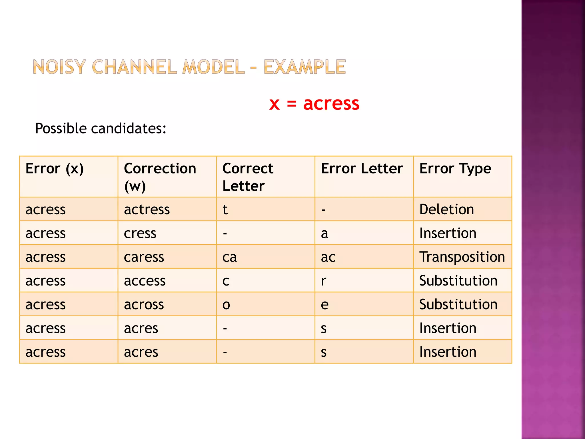 x = acress
Possible candidates:
Error (x) Correction
(w)
Correct
Letter
Error Letter Error Type
acress actress t - Deletion
acress cress - a Insertion
acress caress ca ac Transposition
acress access c r Substitution
acress across o e Substitution
acress acres - s Insertion
acress acres - s Insertion
 