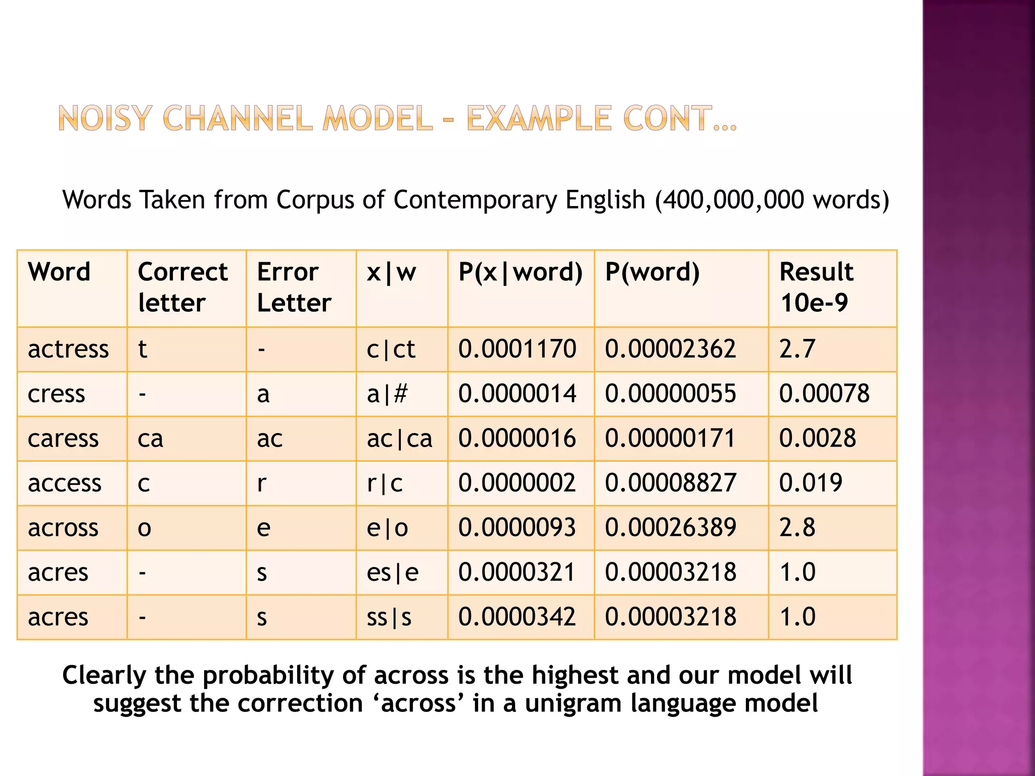 Words Taken from Corpus of Contemporary English (400,000,000 words)
Clearly the probability of across is the highest and our model will
suggest the correction ‘across’ in a unigram language model
Word Correct
letter
Error
Letter
x|w P(x|word) P(word) Result
10e-9
actress t - c|ct 0.0001170 0.00002362 2.7
cress - a a|# 0.0000014 0.00000055 0.00078
caress ca ac ac|ca 0.0000016 0.00000171 0.0028
access c r r|c 0.0000002 0.00008827 0.019
across o e e|o 0.0000093 0.00026389 2.8
acres - s es|e 0.0000321 0.00003218 1.0
acres - s ss|s 0.0000342 0.00003218 1.0
 