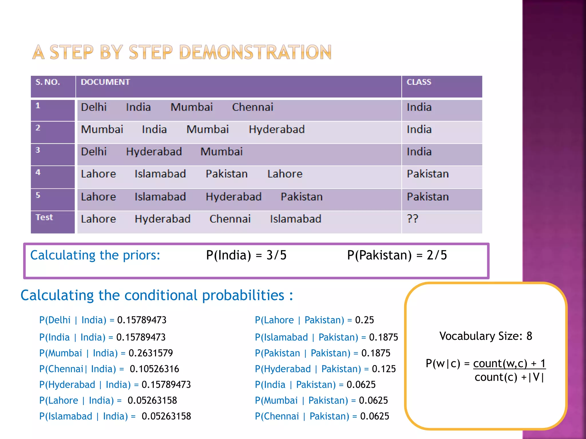 Calculating the priors: P(India) = 3/5 P(Pakistan) = 2/5
Calculating the conditional probabilities :
P(Delhi | India) = 0.15789473 P(Lahore | Pakistan) = 0.25
P(India | India) = 0.15789473 P(Islamabad | Pakistan) = 0.1875
P(Mumbai | India) = 0.2631579 P(Pakistan | Pakistan) = 0.1875
P(Chennai| India) = 0.10526316 P(Hyderabad | Pakistan) = 0.125
P(Hyderabad | India) = 0.15789473 P(India | Pakistan) = 0.0625
P(Lahore | India) = 0.05263158 P(Mumbai | Pakistan) = 0.0625
P(Islamabad | India) = 0.05263158 P(Chennai | Pakistan) = 0.0625
Vocabulary Size: 8
P(w|c) = count(w,c) + 1
count(c) +|V|
 