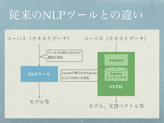 従来のNLPツールとの違い
NLPツール
コーパス（テキストデータ）
モデル等
ツールや目的に合わせて
都度正規化
NLP4L
Lucene
インデックス
Analyzer
コーパス（テキストデータ）
モデル、文書ベクトル等
Luceneの強力なAnalyzer
により自由に正規化
3
 