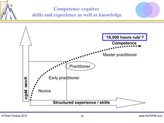 Competence requires
                              skills and experience as well as knowledge



                                                                    ‘10,000 hours rule’?
                                                                        Competence

                                                                   Master practitioner

                                                 Practitioner

                                     Early practitioner
                e gde won K




                                Novice
                    l




                                         Structured experience / skills


© Peter Parkes 2013                                       11                             www.NLP4PM.com
 