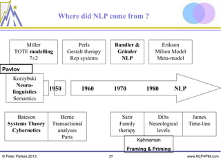 Where did NLP come from ?


          Miller                  Perls             Bandler &          Erikson
      TOTE modelling         Gestalt therapy         Grinder         Milton Model
           7±2                Rep systems             NLP            Meta-model

Pavlov
     Korzybski
       Neuro-
     linguistics
                      1950         1960             1970          1980         NLP
     Semantics


      Bateson             Berne                        Satir           Dilts           James
  Systems Theory       Transactional                 Family        Neurological      Time-line
    Cybernetics          analyses                    therapy          levels
                           Parts
                                                               Kahneman
                                                           Framing & Priming
© Peter Parkes 2013                            27                                    www.NLP4PM.com
 