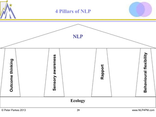 Outcome thinking




© Peter Parkes 2013
                                 Sensory awareness




29
                                                          NLP




                      Ecology
                                                                4 Pillars of NLP




                                       Rapport




                                Behavioural flexibility
www.NLP4PM.com
 