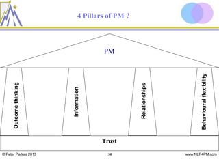 Outcome thinking




© Peter Parkes 2013
                                   Information




30
                                                        PM




                      Trust
                                                             4 Pillars of PM ?




                                  Relationships




                              Behavioural flexibility
www.NLP4PM.com
 