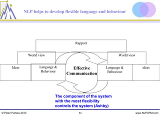 NLP helps to develop flexible language and behaviour




                                             Rapport


                      World view                                   World view


       Ideas                Language &     Effective        Language &              Ideas
                             Behaviour                       Behaviour
                                         Communication




                                    The component of the system
                                    with the most flexibility
                                    controls the system (Ashby)
© Peter Parkes 2013                            31                               www.NLP4PM.com
 