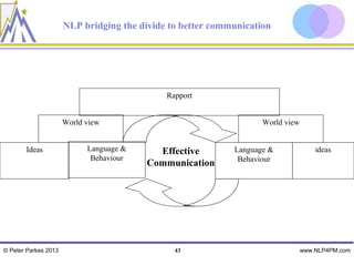 NLP bridging the divide to better communication




                                             Rapport


                      World view                                   World view


       Ideas                Language &     Effective        Language &              Ideas
                             Behaviour                       Behaviour
                                         Communication




© Peter Parkes 2013                            43                               www.NLP4PM.com
 