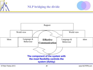 NLP bridging the divide




                                                 Rapport


                      World view                                        World view


       Ideas                Language &        Effective          Language &              Ideas
                             Behaviour                            Behaviour
                                            Communication




                                   The component of the system with
                                    the most flexibility controls the
                                           system (Ashby)
© Peter Parkes 2013                                49                                www.NLP4PM.com
 