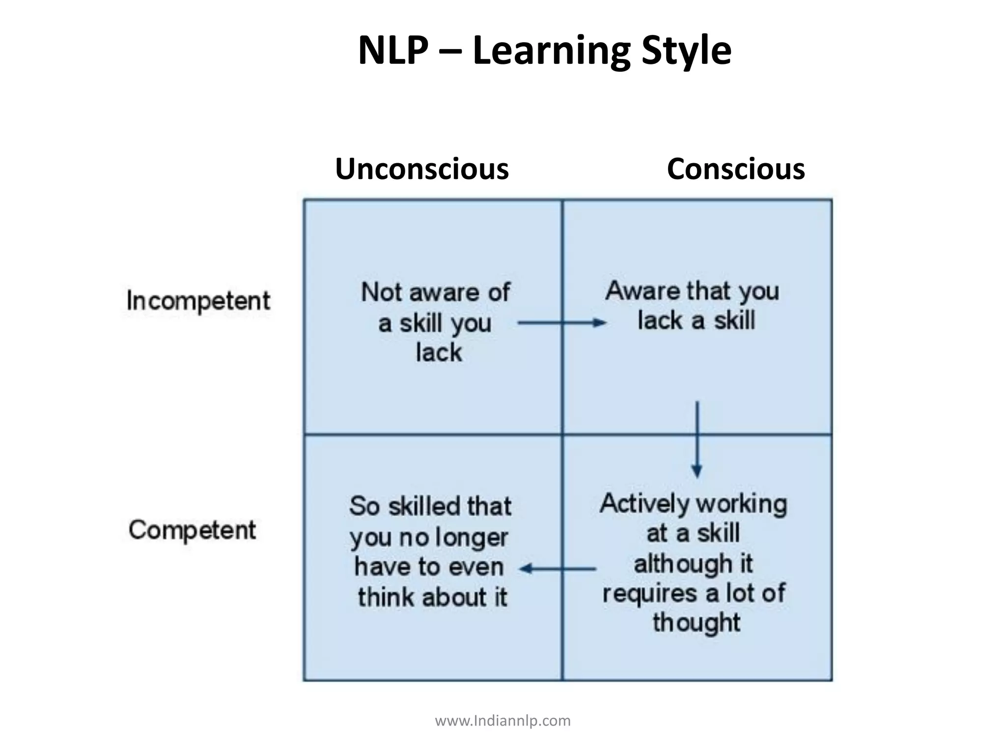 NLP – Learning Style

Unconscious               Conscious




      www.Indiannlp.com
 