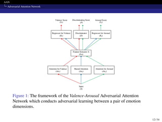 AAN
Adversarial Attention Network
Figure 1: The framework of the Valence-Arousal Adversarial Attention
Network which conducts adversarial learning between a pair of emotion
dimensions.
12 / 34
 