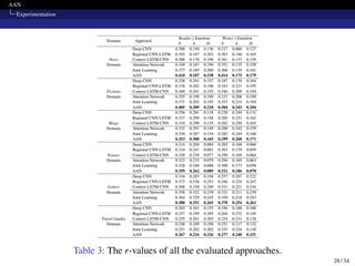 AAN
Experimentation
Table 3: The r-values of all the evaluated approaches.
28 / 34
 