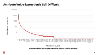 5
Attribute Value Extraction is Still Difficult
1
10
100
1000
10000
100000
1
48
95
142
189
236
283
330
377
424
471
518
565...