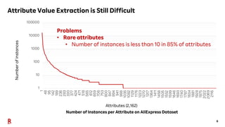 6
Attribute Value Extraction is Still Difficult
1
10
100
1000
10000
100000
1
48
95
142
189
236
283
330
377
424
471
518
565...