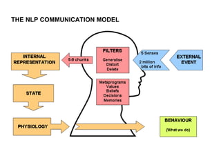THE NLP COMMUNICATION MODEL
 