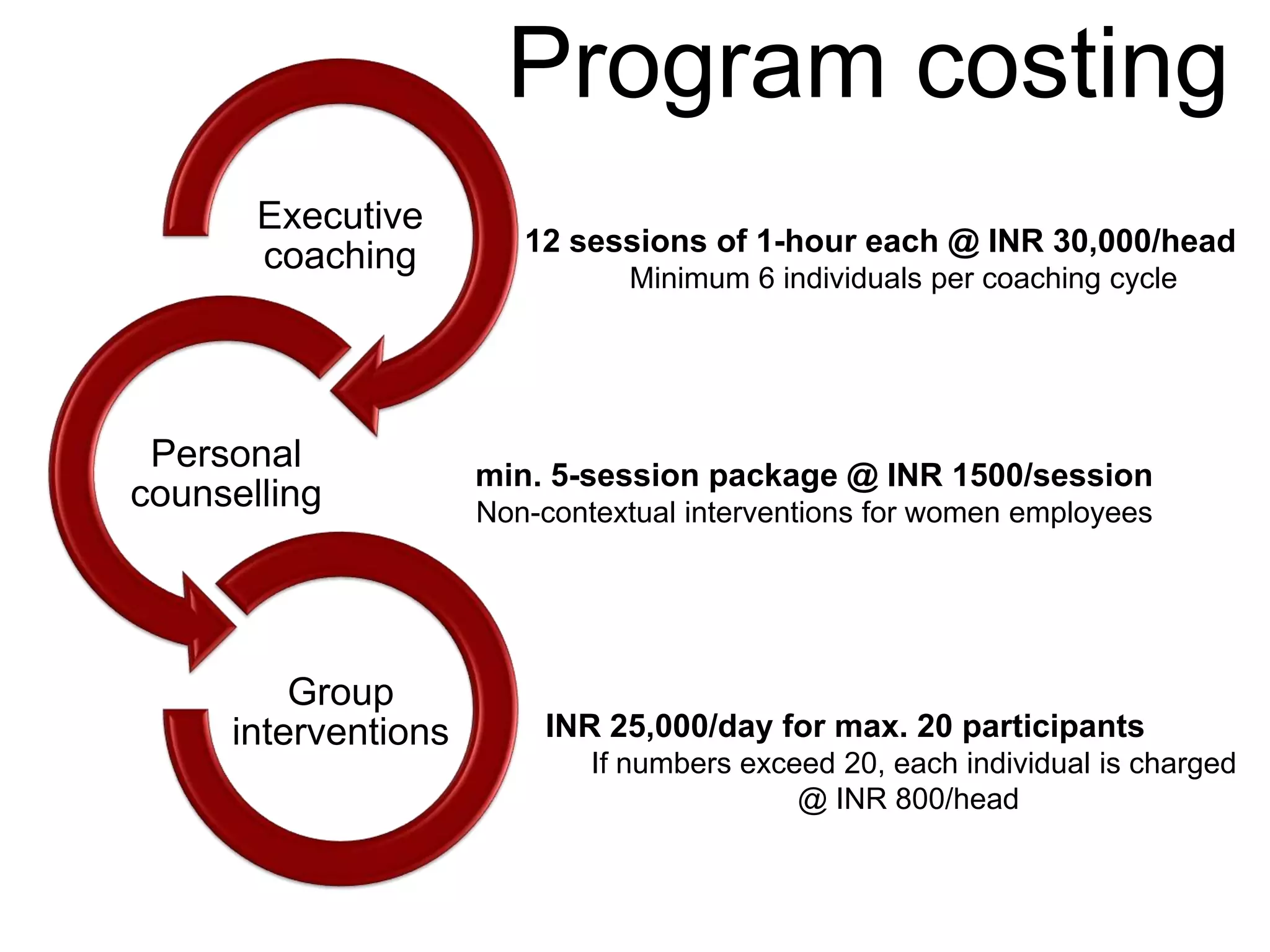 Program costing
       Executive
                        12 sessions of 1-hour each @ INR 30,000/head
       coaching
                               Minimum 6 individuals per coaching cycle




 Personal
                     min. 5-session package @ INR 1500/session
counselling          Non-contextual interventions for women employees




         Group
     interventions       INR 25,000/day for max. 20 participants
                             If numbers exceed 20, each individual is charged
                                            @ INR 800/head
 