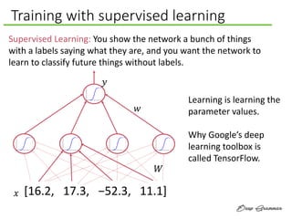Training with supervised learning
Supervised Learning: You show the network a bunch of things
with a labels saying what they are, and you want the network to
learn to classify future things without labels.
𝑤
𝑊
𝑦
𝑥 [16.2, 17.3, −52.3, 11.1]
Learning is learning the
parameter values.
Why Google’s deep
learning toolbox is
called TensorFlow.
 