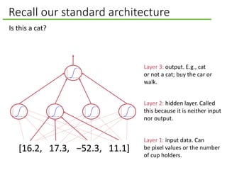 Recall our standard architecture
Layer 2: hidden layer. Called
this because it is neither input
nor output.
Layer 3: output. E.g., cat
or not a cat; buy the car or
walk.
Layer 1: input data. Can
be pixel values or the number
of cup holders.
Is this a cat?
[16.2, 17.3, −52.3, 11.1]
 