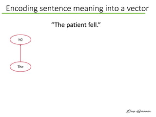 Encoding sentence meaning into a vector
h0
The
“The patient fell.”
 