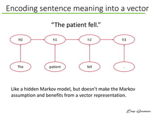 Encoding sentence meaning into a vector
Like a hidden Markov model, but doesn’t make the Markov
assumption and benefits from a vector representation.
h0
The
h1
patient
h2
fell
h3
.
“The patient fell.”
 