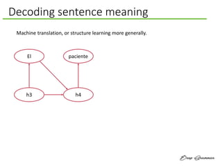 Decoding sentence meaning
Machine translation, or structure learning more generally.
El
h3
paciente
h4
 