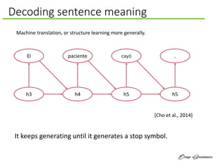 Decoding sentence meaning
Machine translation, or structure learning more generally.
El
h3
paciente
h4
cayó
h5
.
h5
[Cho et al., 2014]
It keeps generating until it generates a stop symbol.
 