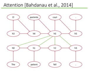 Attention [Bahdanau et al., 2014]
El
h3
paciente
h4
cayó
h5
.
h5
h0
The
h1
patient
h2
fell
h3
.
 