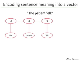 Encoding sentence meaning into a vector
h0
The
h1
patient
h2
fell
“The patient fell.”
 