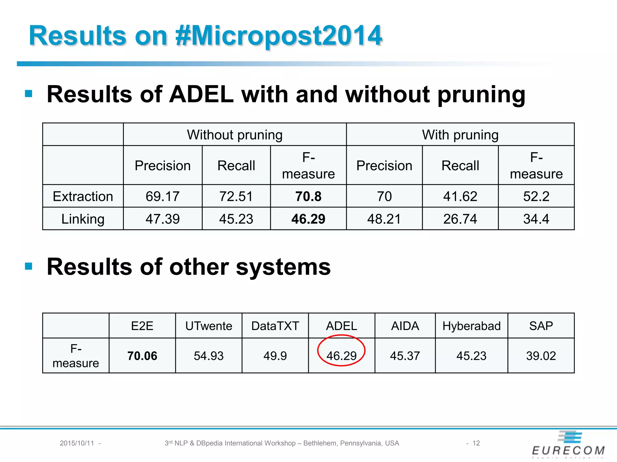Results on #Micropost2014
§ Results of ADEL with and without pruning
§ Results of other systems
Without pruning With pruning
Precision Recall F-measure Precision Recall F-measure
Extraction 69.17 72.51 70.8 70 41.62 52.2
Linking 47.39 45.23 46.29 48.21 26.74 34.4
2015/10/11 - 3rd NLP & DBpedia International Workshop – Bethlehem, Pennsylvania, USA - 12
E2E UTwente DataTXT ADEL AIDA Hyberabad SAP
F-measure 70.06 54.93 49.9 46.29 45.37 45.23 39.02
 