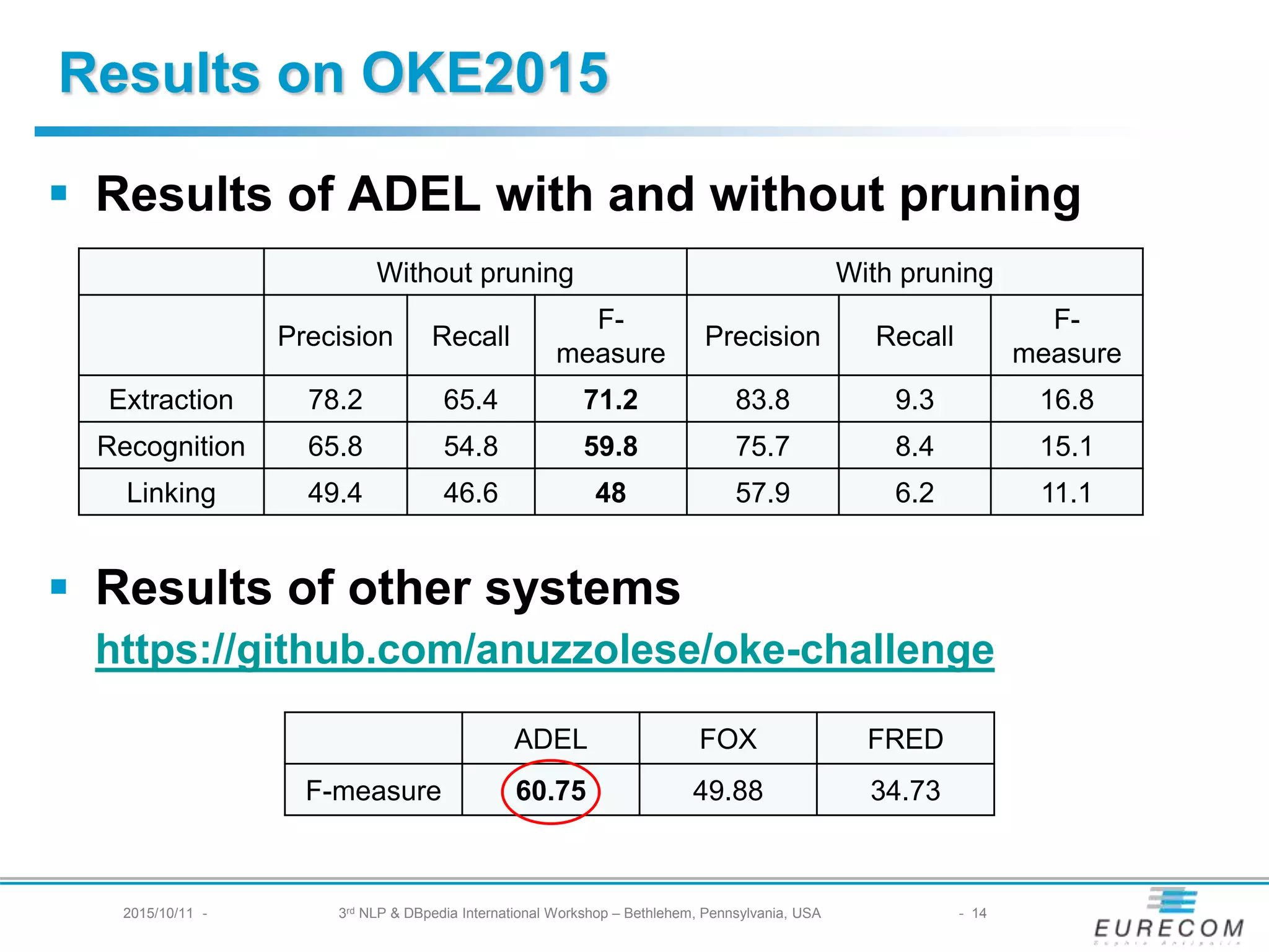 Results on OKE2015
§ Results of ADEL with and without pruning
§ Results of other systems
https://github.com/anuzzolese/oke-challenge
2015/10/11 - 3rd NLP & DBpedia International Workshop – Bethlehem, Pennsylvania, USA - 14
Without pruning With pruning
Precision Recall F-measure Precision Recall F-measure
Extraction 78.2 65.4 71.2 83.8 9.3 16.8
Recognition 65.8 54.8 59.8 75.7 8.4 15.1
Linking 49.4 46.6 48 57.9 6.2 11.1
ADEL FOX FRED
F-measure 60.75 49.88 34.73
 