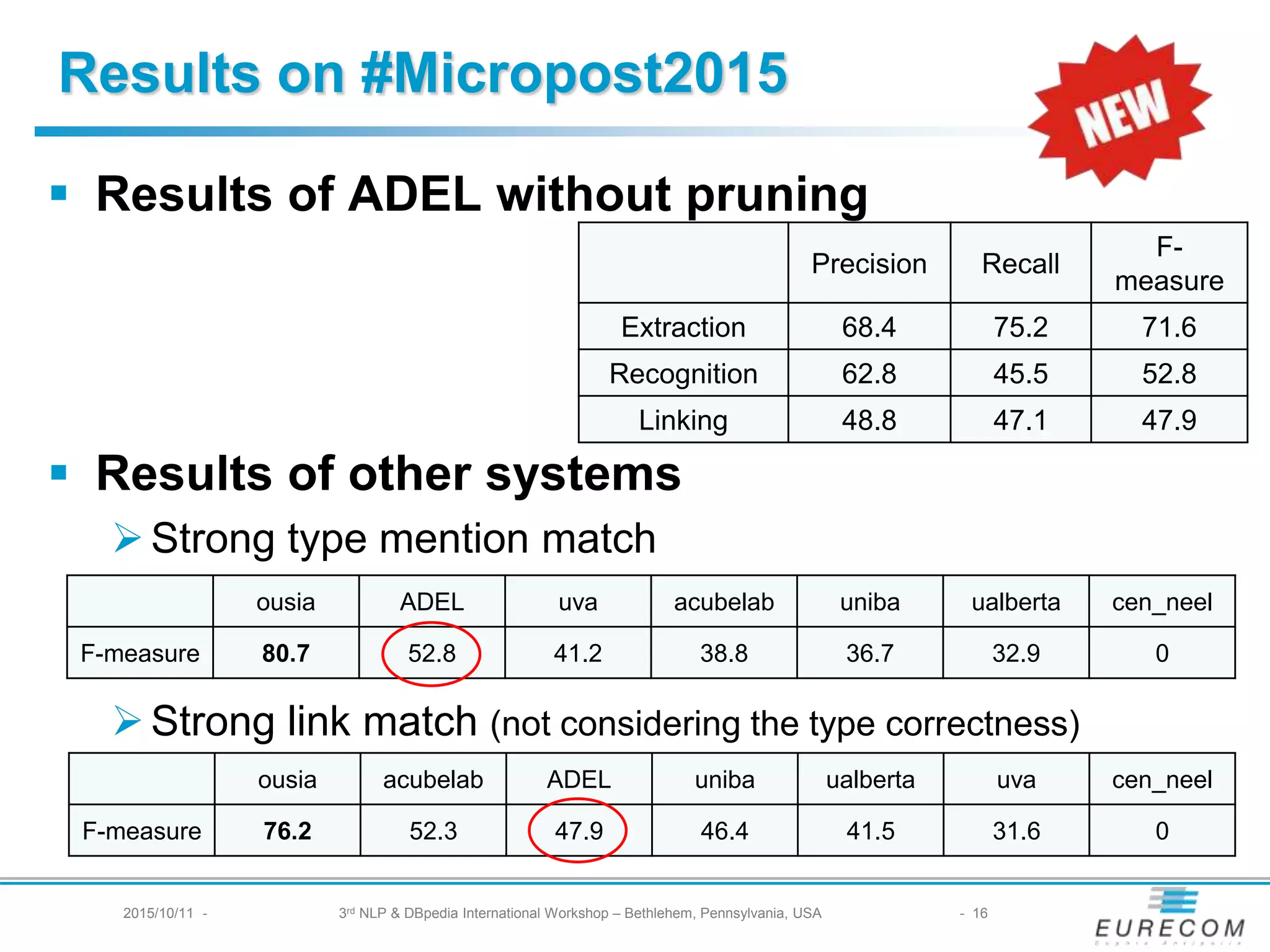 Results on #Micropost2015
§ Results of ADEL without pruning
§ Results of other systems
Ø Strong type mention match
Ø Strong link match (not considering the type correctness)
Precision Recall F-measure
Extraction 68.4 75.2 71.6
Recognition 62.8 45.5 52.8
Linking 48.8 47.1 47.9
2015/10/11 - 3rd NLP & DBpedia International Workshop – Bethlehem, Pennsylvania, USA - 16
ousia ADEL uva acubelab uniba ualberta cen_neel
F-measure 80.7 52.8 41.2 38.8 36.7 32.9 0
ousia acubelab ADEL uniba ualberta uva cen_neel
F-measure 76.2 52.3 47.9 46.4 41.5 31.6 0
 