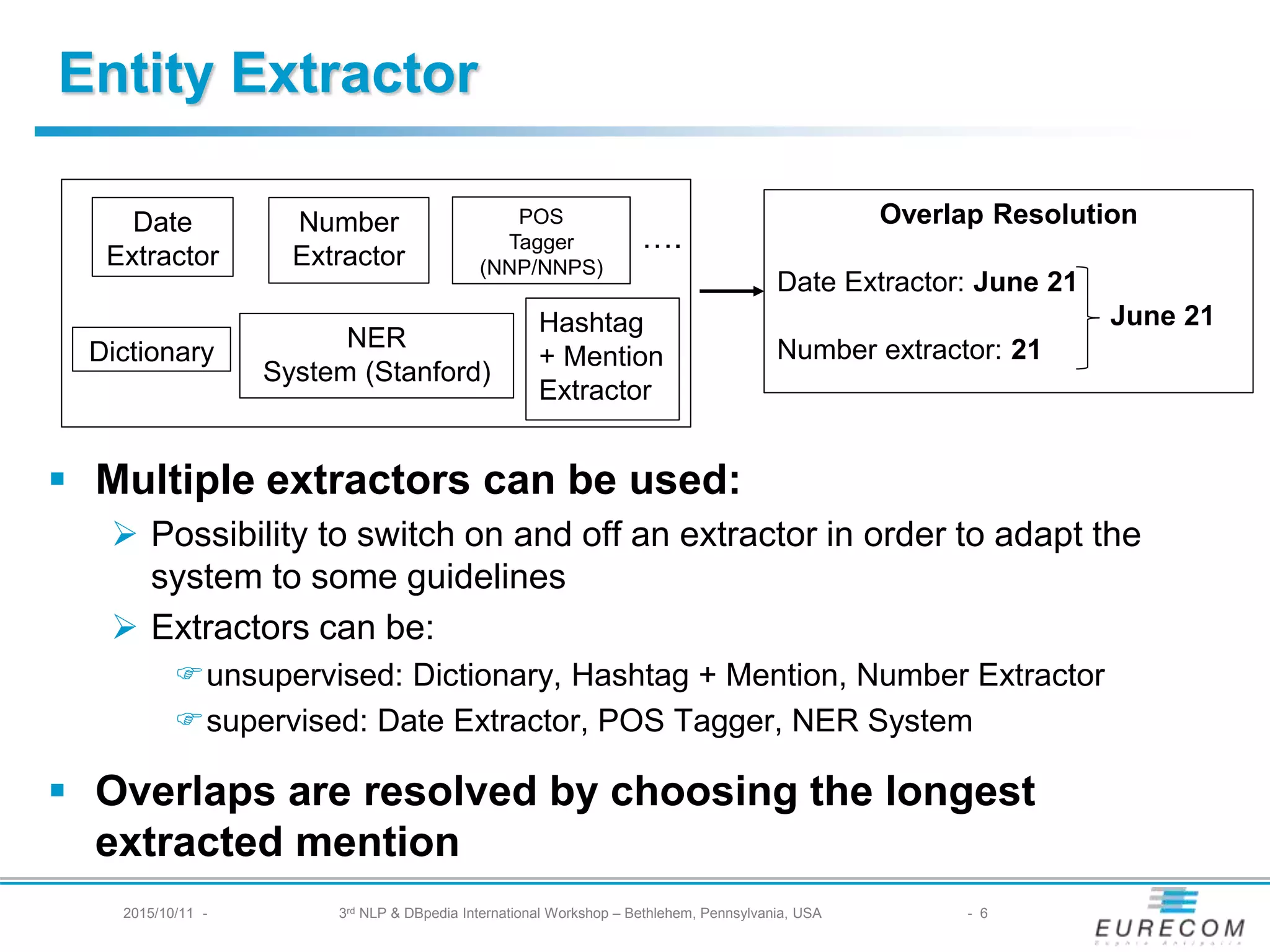 § Multiple extractors can be used:
Ø Possibility to switch on and off an extractor in order to adapt the system
to some guidelines
Ø Extractors can be:
Funsupervised: Dictionary, Hashtag + Mention, Number Extractor
Fsupervised: Date Extractor, POS Tagger, NER System
§ Overlaps are resolved by choosing the longest extracted
mention
Date
Extractor
Number
Extractor
POS
Tagger
(NNP/NNPS)
Dictionary NER
System (Stanford)
….
Hashtag +
Mention
Extractor
Overlap Resolution
Date Extractor: June 21
June 21
Number extractor: 21
Entity Extractor
2015/10/11 - 3rd NLP & DBpedia International Workshop – Bethlehem, Pennsylvania, USA - 6
 