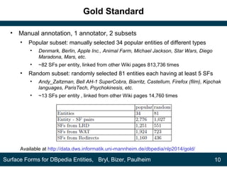 Gold Standard
• Manual annotation, 1 annotator, 2 subsets
• Popular subset: manually selected 34 popular entities of different types
• Denmark, Berlin, Apple Inc., Animal Farm, Michael Jackson, Star Wars, Diego
Maradona, Mars, etc.
• ~82 SFs per entity, linked from other Wiki pages 813,736 times
• Random subset: randomly selected 81 entities each having at least 5 SFs
• Andy_Zaltzman, Bell AH-1 SuperCobra, Biarritz, Castellum, Firefox (film), Kipchak
languages, ParisTech, Psychokinesis, etc.
• ~13 SFs per entity , linked from other Wiki pages 14,760 times
Available at http://data.dws.informatik.uni-mannheim.de/dbpedia/nlp2014/gold/
10Surface Forms for DBpedia Entities, Bryl, Bizer, Paulheim
 