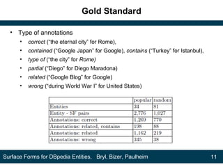 Gold Standard
• Type of annotations
• correct (“the eternal city” for Rome),
• contained (“Google Japan” for Google), contains (“Turkey” for Istanbul),
• type of (“the city” for Rome)
• partial (“Diego” for Diego Maradona)
• related (“Google Blog” for Google)
• wrong (“during World War I” for United States)
11Surface Forms for DBpedia Entities, Bryl, Bizer, Paulheim
 